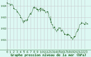 Courbe de la pression atmosphrique pour Cap Corse (2B)