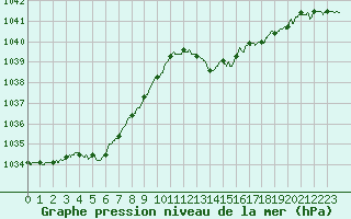 Courbe de la pression atmosphrique pour Mont-de-Marsan (40)