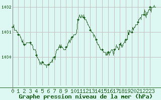 Courbe de la pression atmosphrique pour Cap Bar (66)