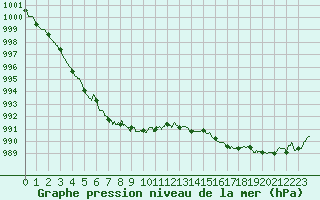 Courbe de la pression atmosphrique pour Calais / Marck (62)