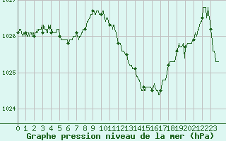 Courbe de la pression atmosphrique pour Biarritz (64)