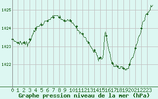 Courbe de la pression atmosphrique pour Aubenas - Lanas (07)