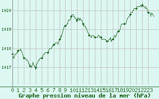 Courbe de la pression atmosphrique pour Cap Pertusato (2A)