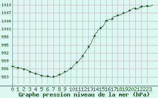 Courbe de la pression atmosphrique pour Calais / Marck (62)