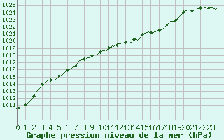 Courbe de la pression atmosphrique pour Orange (84)