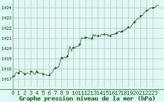 Courbe de la pression atmosphrique pour Dunkerque (59)