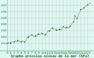 Courbe de la pression atmosphrique pour Nancy - Essey (54)