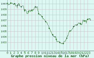 Courbe de la pression atmosphrique pour Rodez (12)