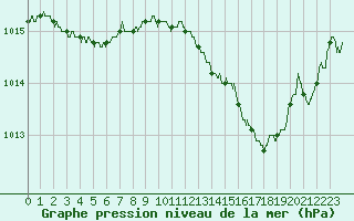 Courbe de la pression atmosphrique pour Istres (13)