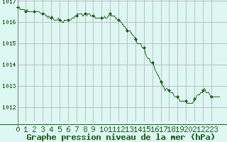 Courbe de la pression atmosphrique pour Hyres (83)