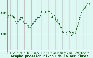 Courbe de la pression atmosphrique pour Le Touquet (62)