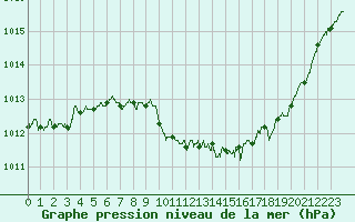 Courbe de la pression atmosphrique pour Belfort-Dorans (90)