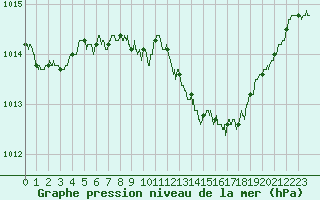 Courbe de la pression atmosphrique pour Guret Saint-Laurent (23)