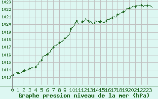 Courbe de la pression atmosphrique pour Dax (40)