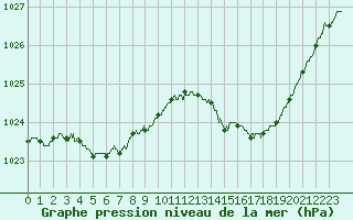 Courbe de la pression atmosphrique pour Perpignan (66)