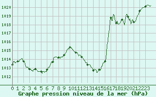 Courbe de la pression atmosphrique pour Saint-Etienne (42)