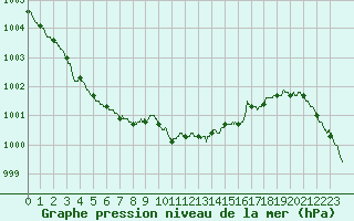 Courbe de la pression atmosphrique pour Dieppe (76)