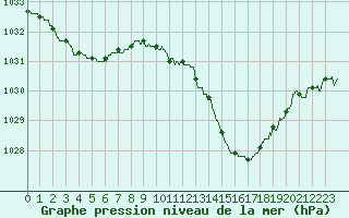 Courbe de la pression atmosphrique pour Grenoble/St-Etienne-St-Geoirs (38)