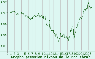 Courbe de la pression atmosphrique pour Cap Pertusato (2A)