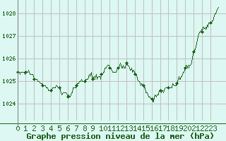 Courbe de la pression atmosphrique pour Montlimar (26)