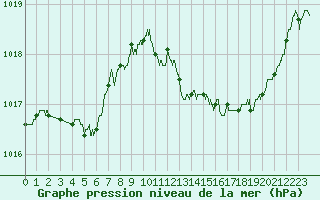 Courbe de la pression atmosphrique pour Cap Bar (66)