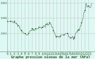 Courbe de la pression atmosphrique pour Le Luc - Cannet des Maures (83)
