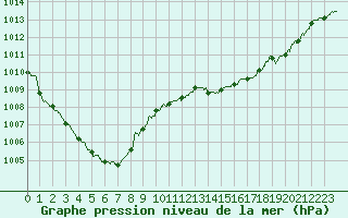 Courbe de la pression atmosphrique pour Pointe de Chassiron (17)