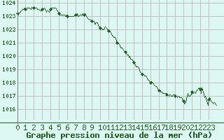 Courbe de la pression atmosphrique pour Colmar (68)