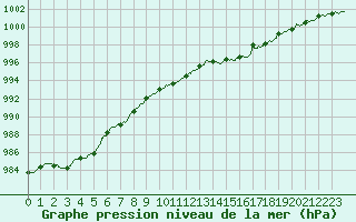 Courbe de la pression atmosphrique pour Pau (64)