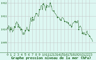 Courbe de la pression atmosphrique pour Abbeville (80)