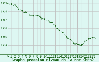 Courbe de la pression atmosphrique pour Landivisiau (29)