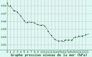 Courbe de la pression atmosphrique pour Bastia (2B)
