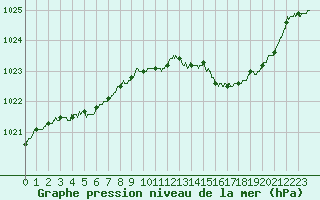 Courbe de la pression atmosphrique pour Troyes (10)