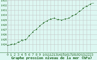 Courbe de la pression atmosphrique pour Angoulme - Brie Champniers (16)