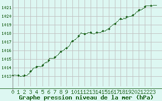 Courbe de la pression atmosphrique pour Cap de la Hague (50)