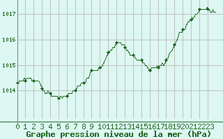Courbe de la pression atmosphrique pour Cannes (06)