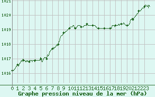 Courbe de la pression atmosphrique pour Saint-Dizier (52)