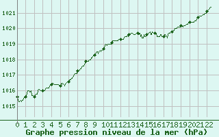 Courbe de la pression atmosphrique pour Cognac (16)