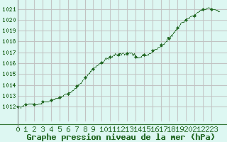 Courbe de la pression atmosphrique pour Rochefort Saint-Agnant (17)