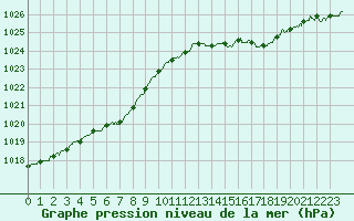 Courbe de la pression atmosphrique pour Bourges (18)