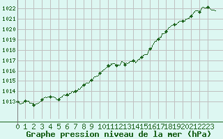 Courbe de la pression atmosphrique pour Auch (32)