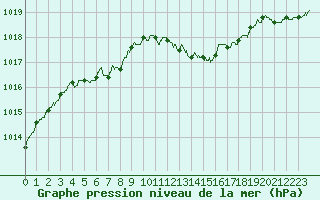 Courbe de la pression atmosphrique pour Gourdon (46)