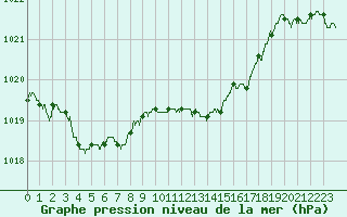 Courbe de la pression atmosphrique pour Nevers (58)