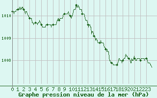 Courbe de la pression atmosphrique pour Ajaccio - Campo dell