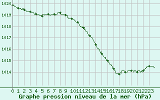 Courbe de la pression atmosphrique pour Laval (53)