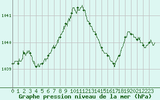 Courbe de la pression atmosphrique pour Angers-Marc (49)