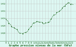 Courbe de la pression atmosphrique pour Metz-Nancy-Lorraine (57)