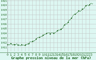Courbe de la pression atmosphrique pour Marignane (13)