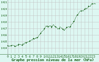 Courbe de la pression atmosphrique pour Avord (18)