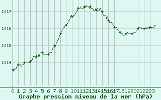 Courbe de la pression atmosphrique pour Abbeville (80)